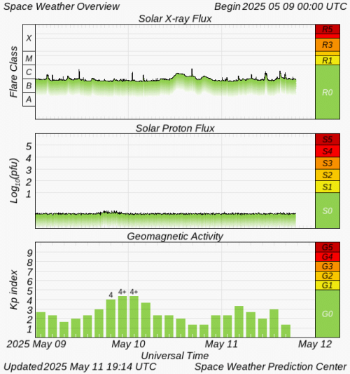Graphs Showing Solar X-Ray & Solar Proton Flux