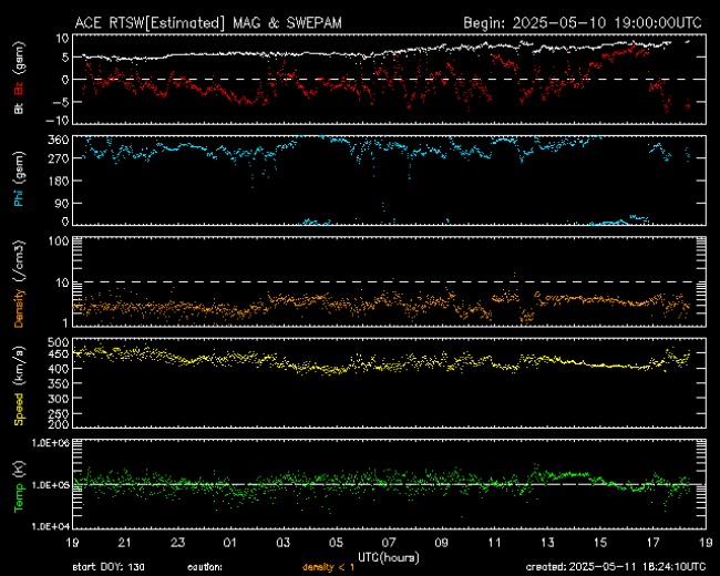 Graph showing Real-Time Solar Wind